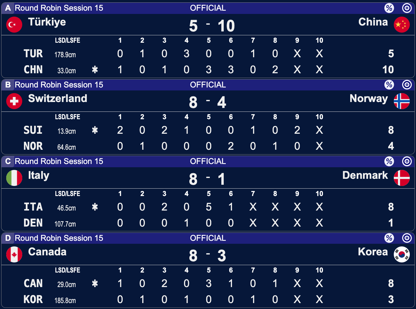 Mistrzostwa Świata kobiet w curlingu - Calgary - 15 sesja