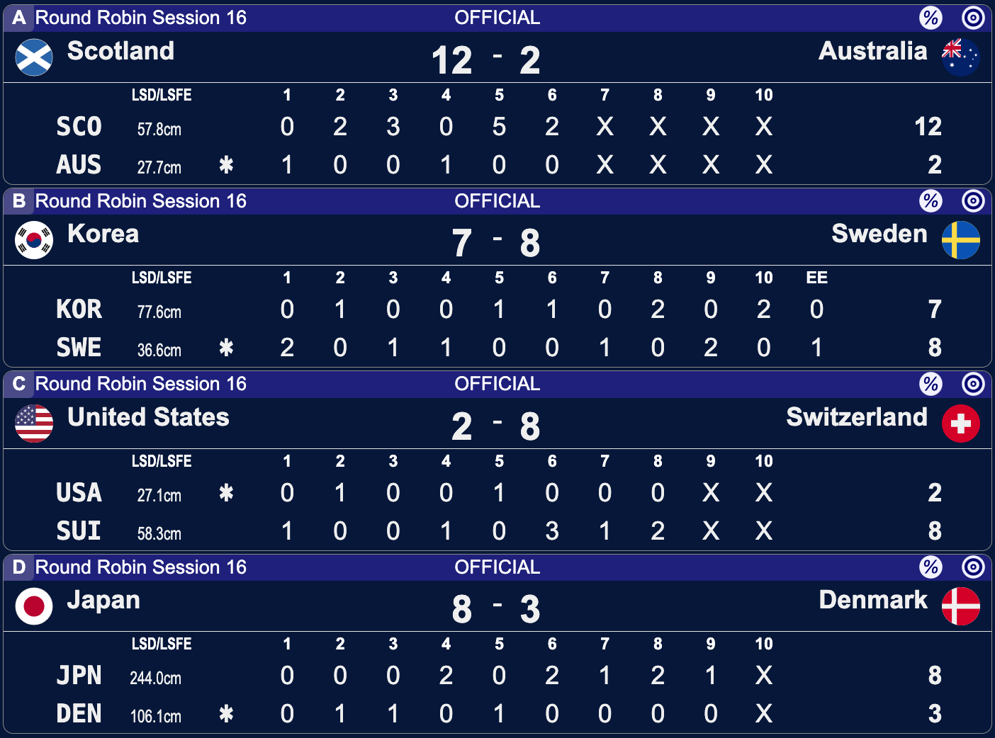 Mistrzostwa Świata kobiet w curlingu - Calgary - 16 sesja