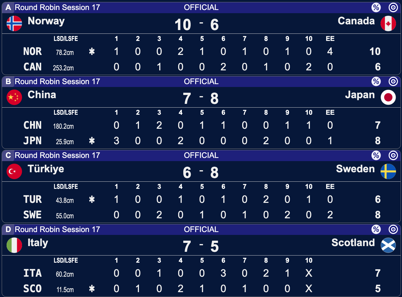 Mistrzostwa Świata kobiet w curlingu - Calgary - 17 sesja