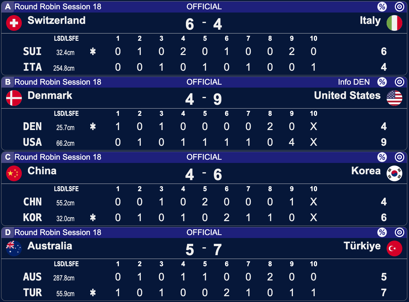 Mistrzostwa Świata kobiet w curlingu - Calgary - 18 sesja