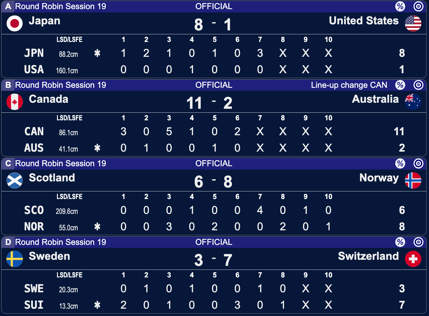 Mistrzostwa Świata kobiet w curlingu - Calgary - 19 sesja