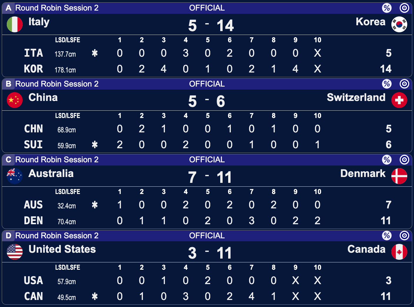 Mistrzostwa Świata kobiet w curlingu - Calgary - 2 sesja
