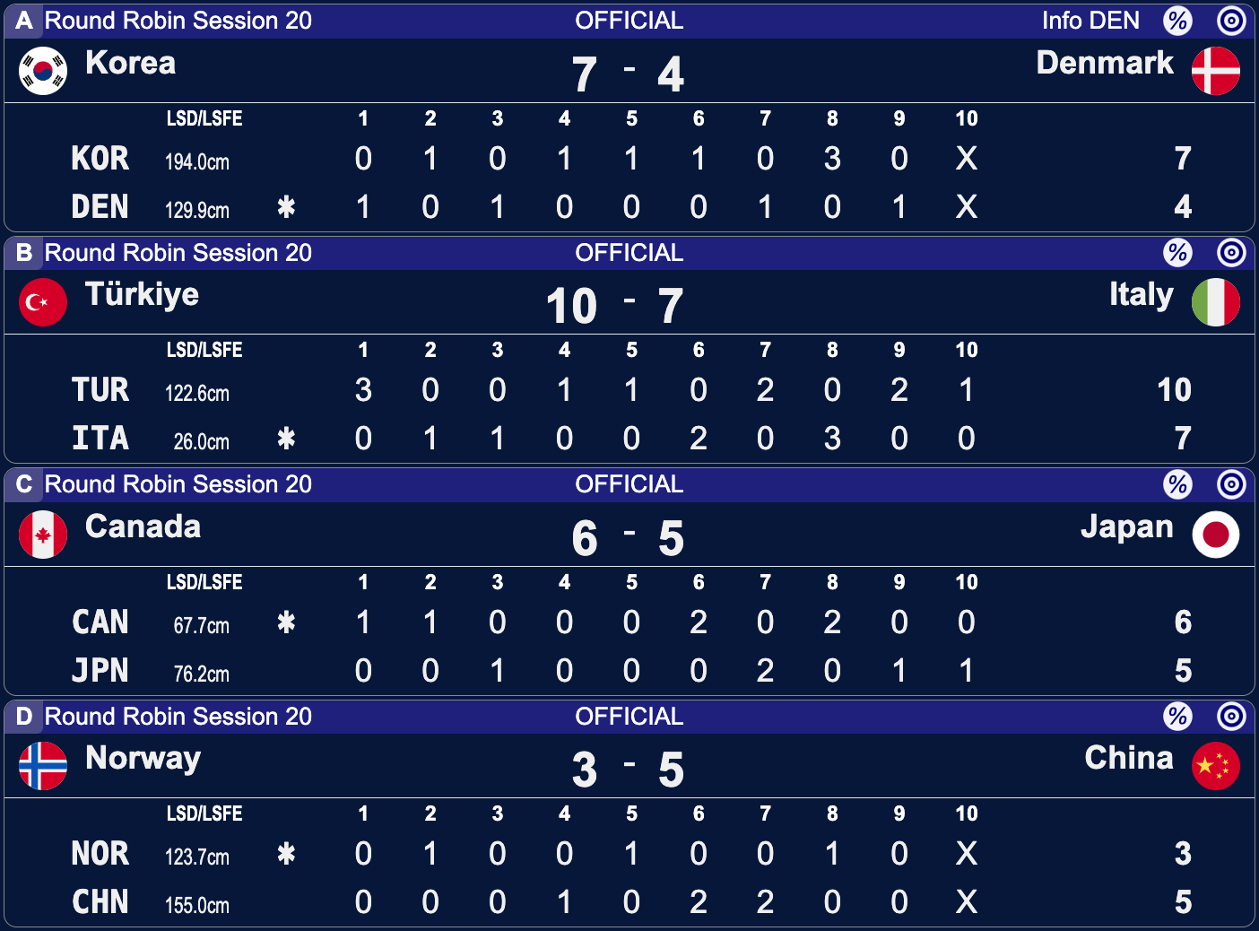 Mistrzostwa Świata kobiet w curlingu - Calgary - 20 sesja