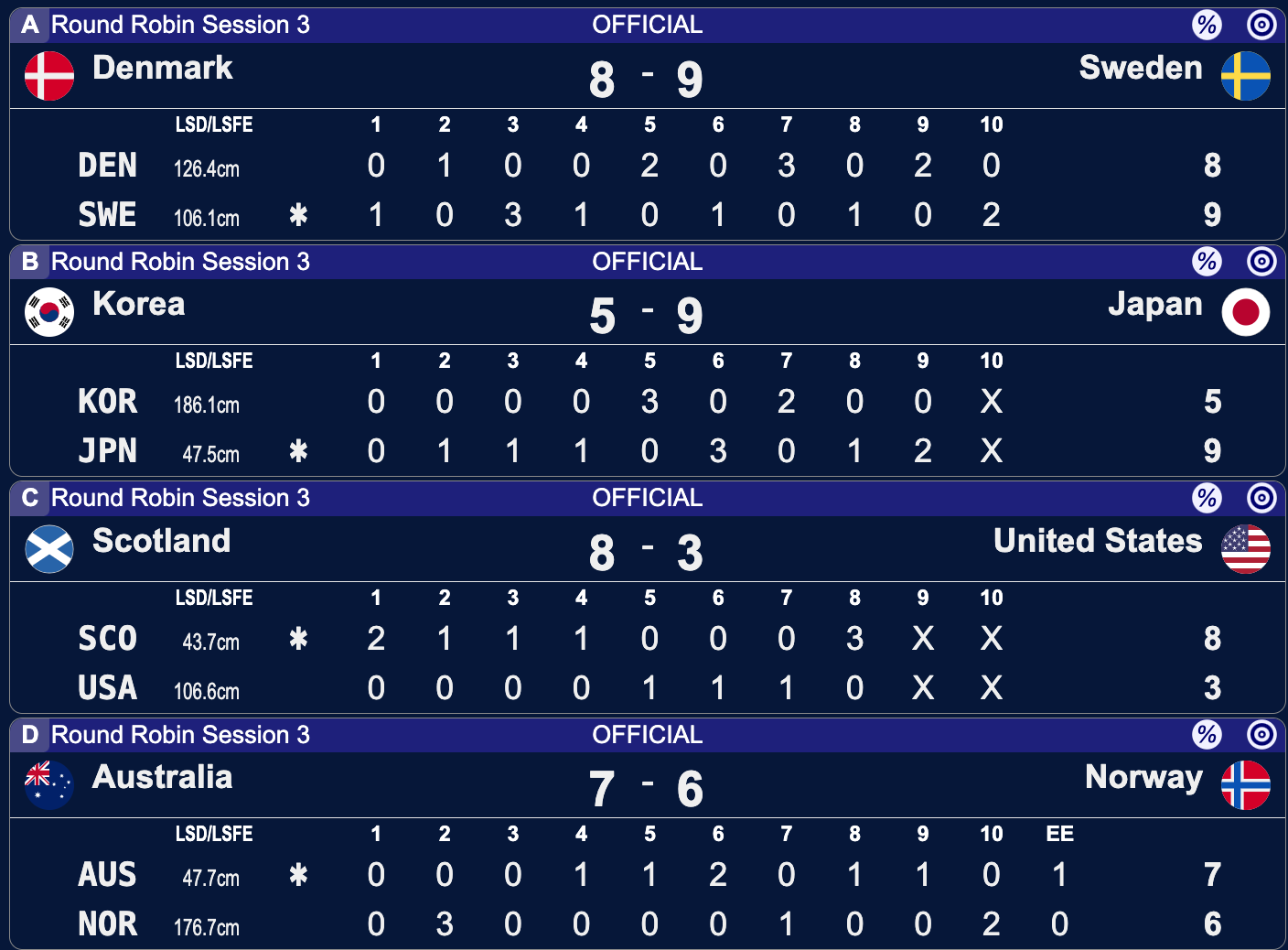 Mistrzostwa Świata kobiet w curlingu - Calgary - 3 sesja