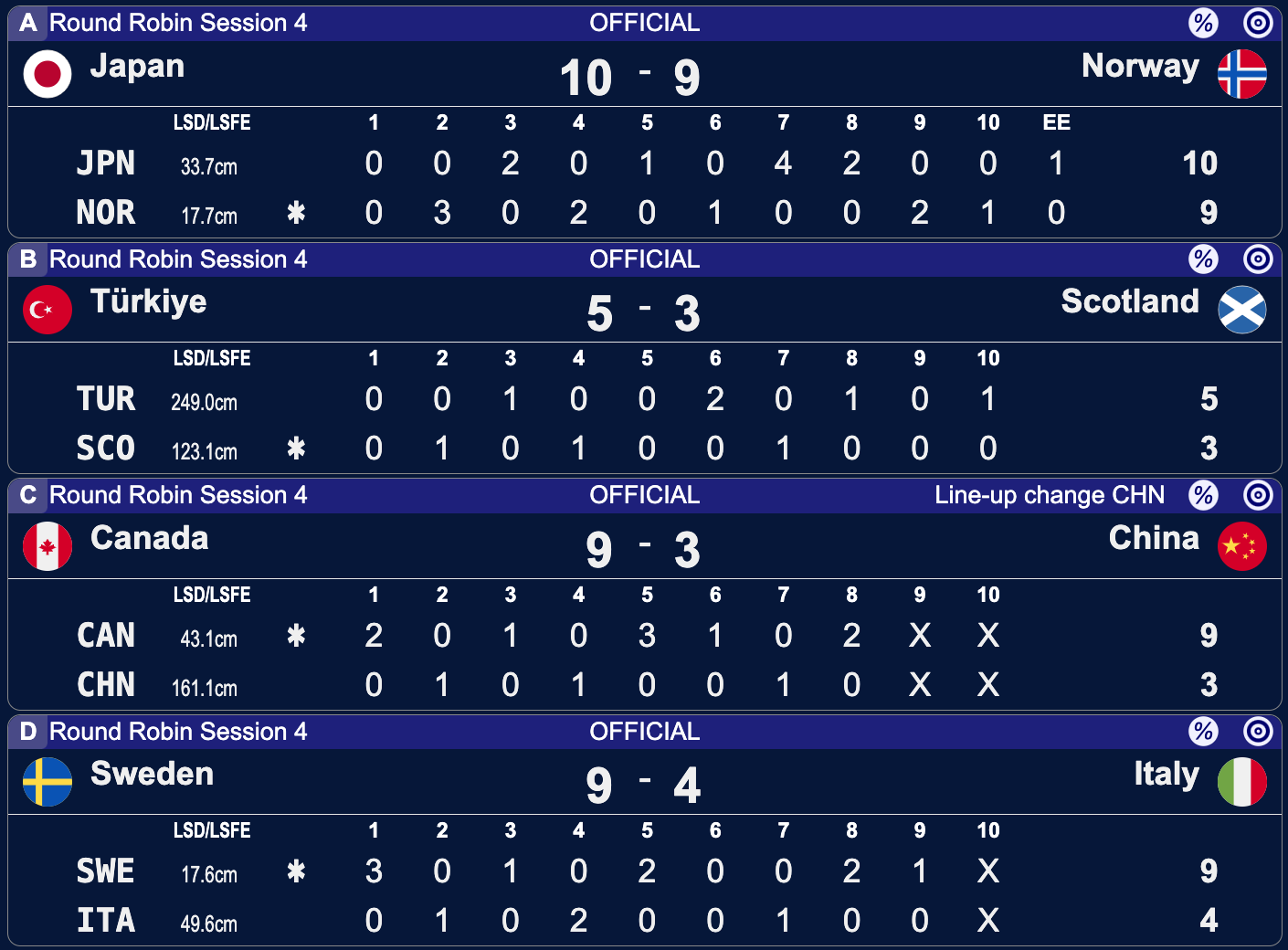 Mistrzostwa Świata kobiet w curlingu - Calgary - 4 sesja