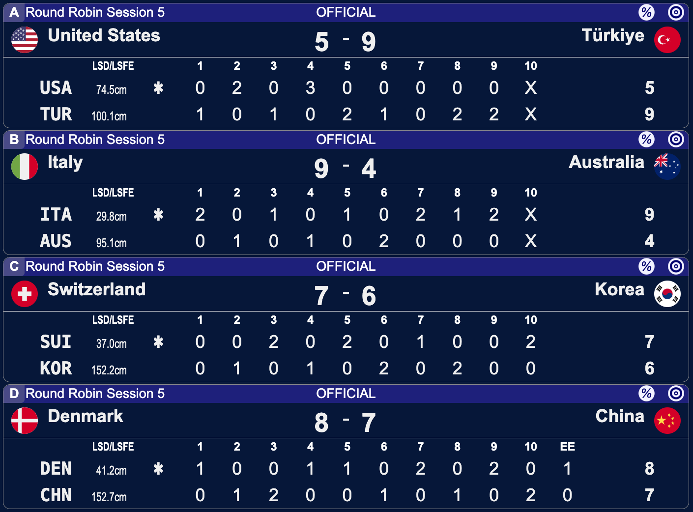 Mistrzostwa Świata kobiet w curlingu - Calgary - 5 sesja