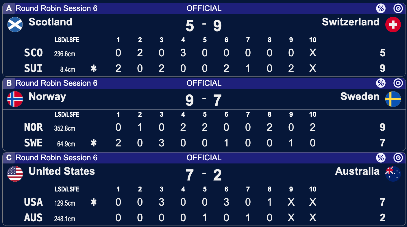 Mistrzostwa Świata kobiet w curlingu - Calgary - 6 sesja