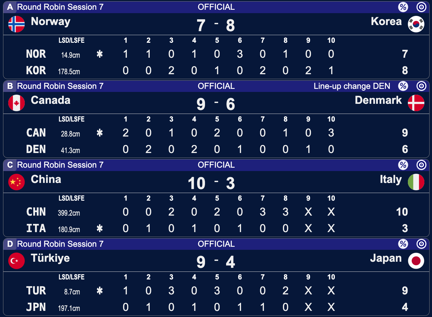 Mistrzostwa Świata kobiet w curlingu - Calgary - 7 sesja