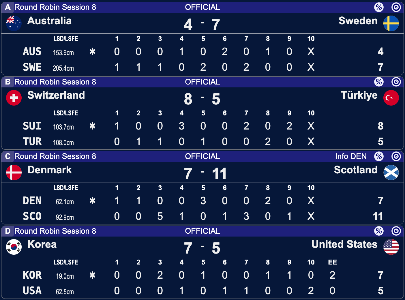 Mistrzostwa Świata kobiet w curlingu - Calgary - 8 sesja