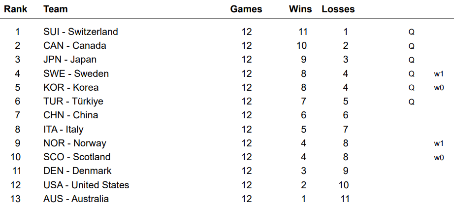 Tabela Mistrzostw Świata kobiet w curlingu - Calgary 2026