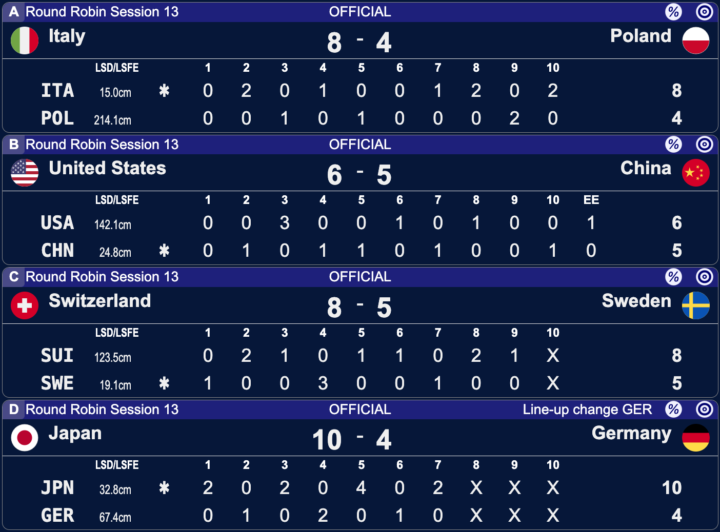 Mistrzostwa Świata mężczyzn w curlingu - Ogden - 13 sesja