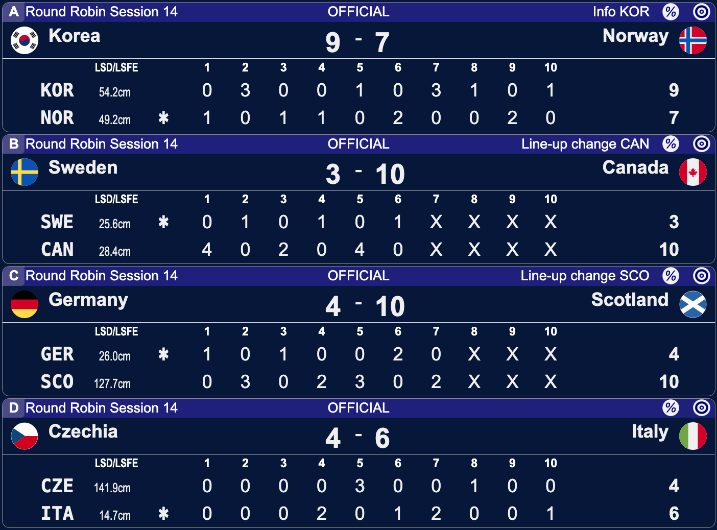 Mistrzostwa Świata mężczyzn w curlingu - Ogden - 14 sesja
