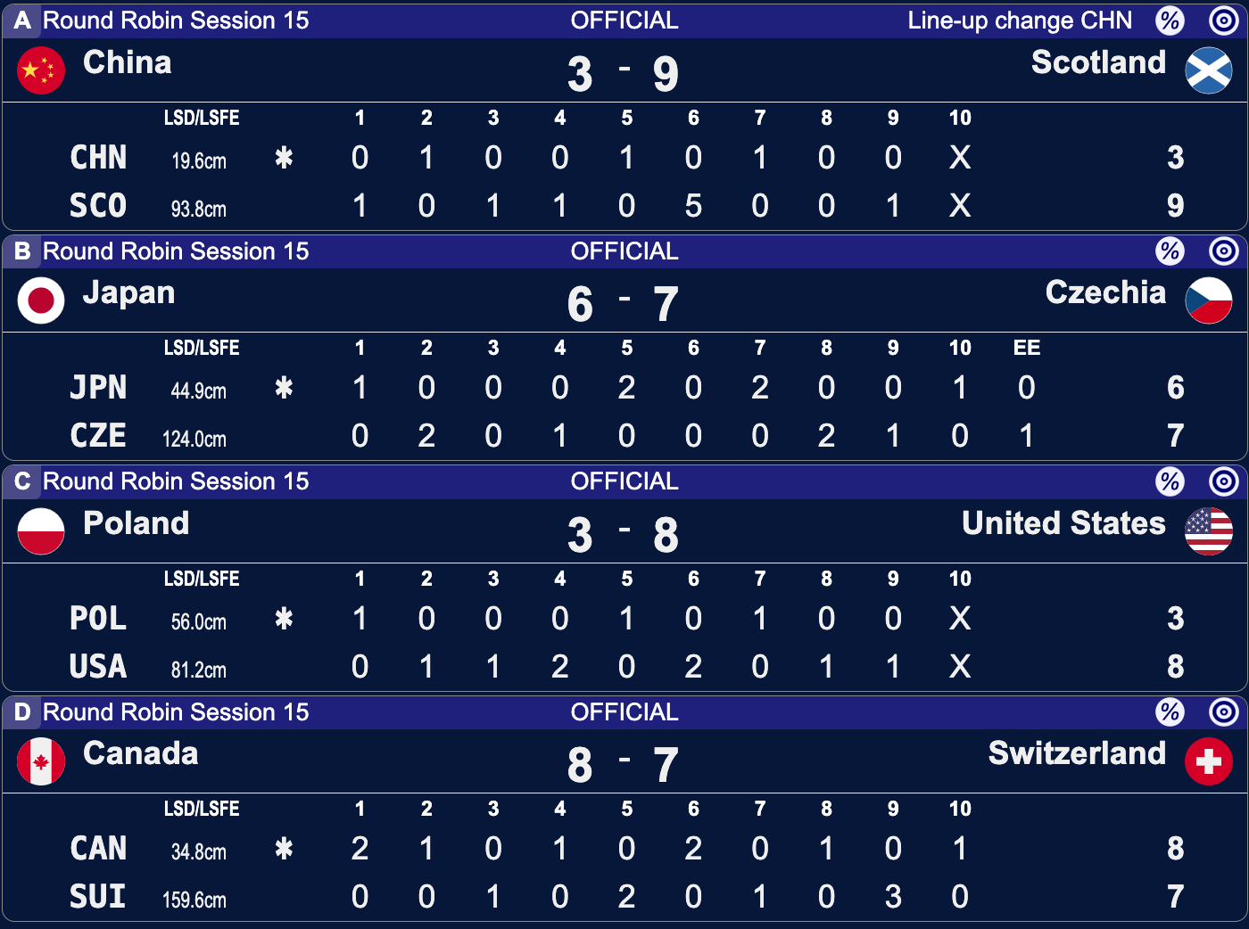 Mistrzostwa Świata mężczyzn w curlingu - Ogden - 15 sesja
