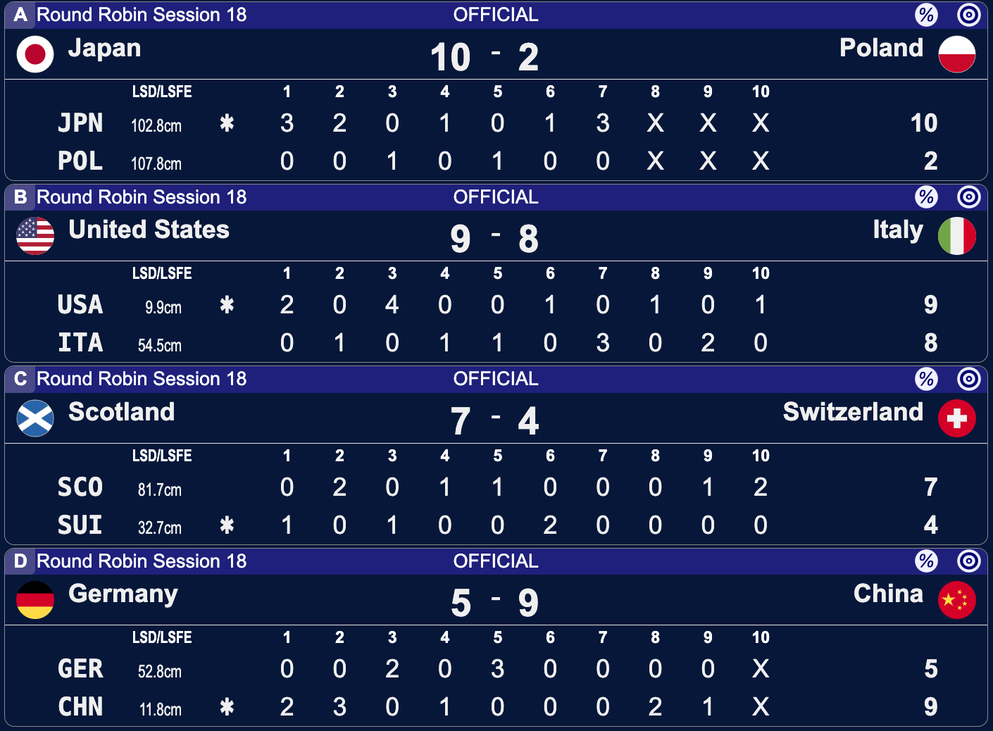 Mistrzostwa Świata mężczyzn w curlingu - Ogden - 18 sesja