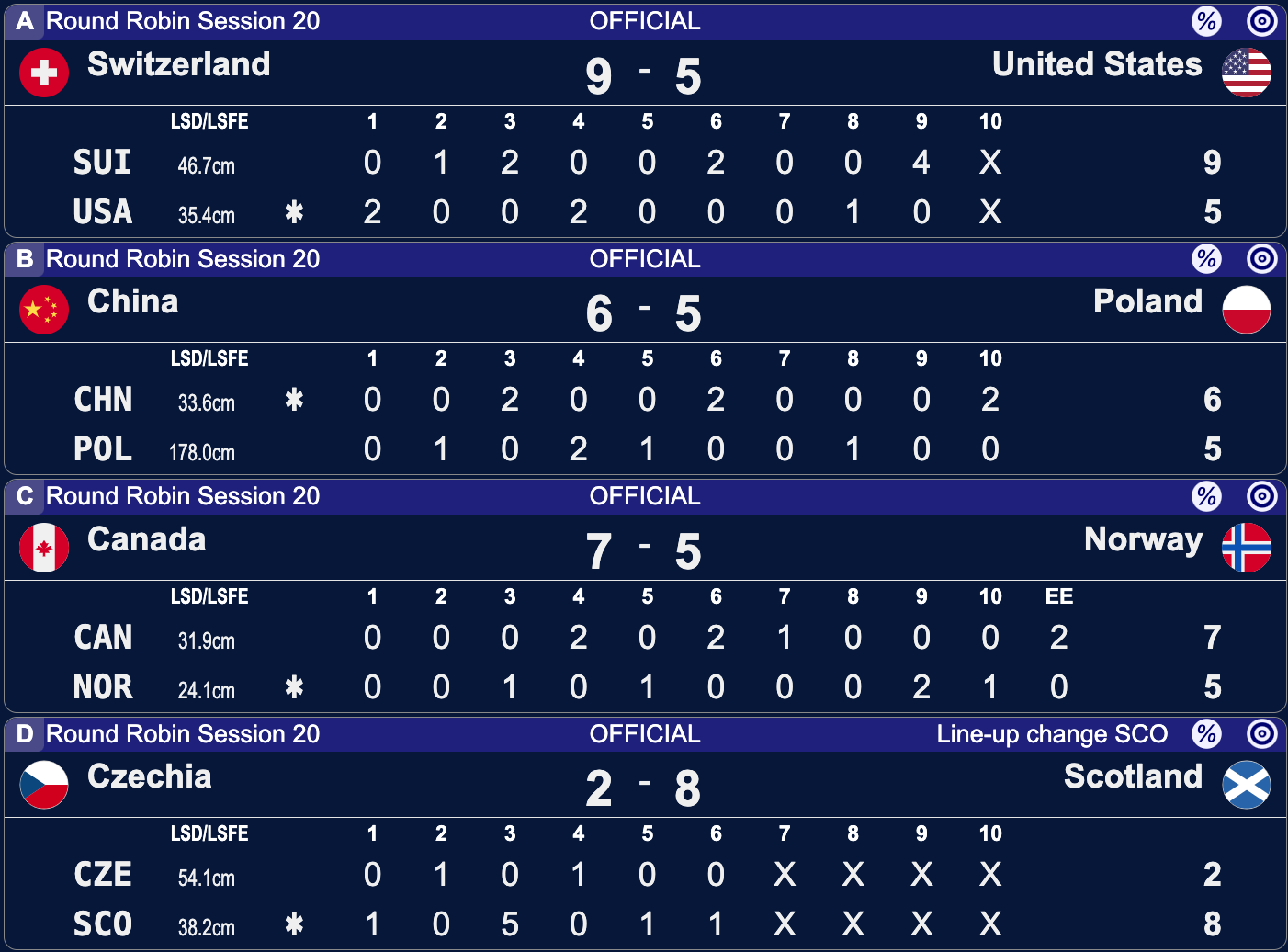 Mistrzostwa Świata mężczyzn w curlingu - Ogden - 20 sesja