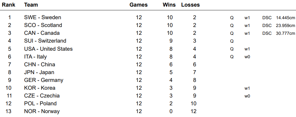 Tabela Mistrzostw Świata mężczyzn w curlingu - Ogden 2026
