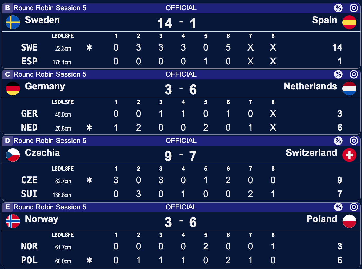 Mistrzostwa Europy mężczyzn w curlingu - Ostrawa - 5 sesja
