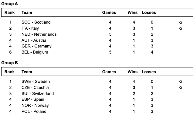 Tabela Mistrzostw Europy mężczyzn w curlingu - Ostrawa 2026