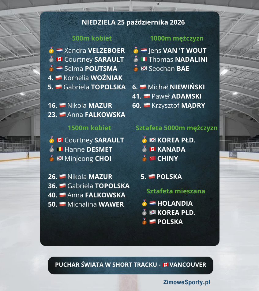Short track - World Tour - Vancouver - wyniki - niedziela